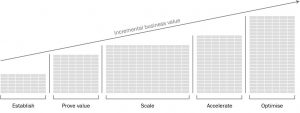 The Level Up Framework stages